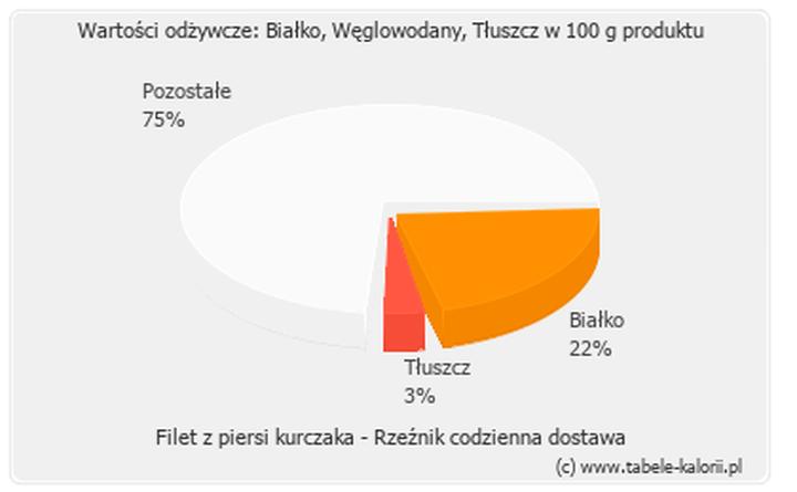Wybór i przygotowanie kurczaka
