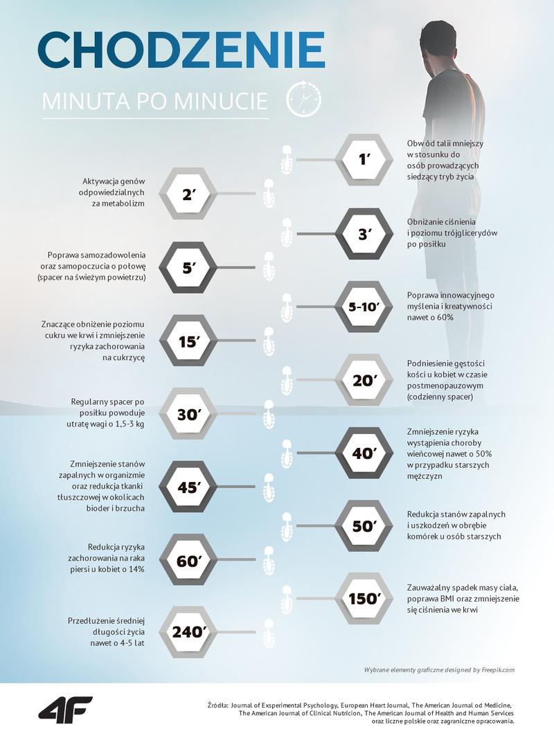 Korzyści zdrowotne spaceru